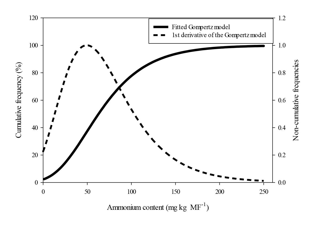 Gompertz model (accumulated frequency) and the first derivative of the Gompertz model (non-cumulative frequencies) for the ammonia content of leaf tissues of wandering jew plants after the application of glufosinate ammonium herbicide.