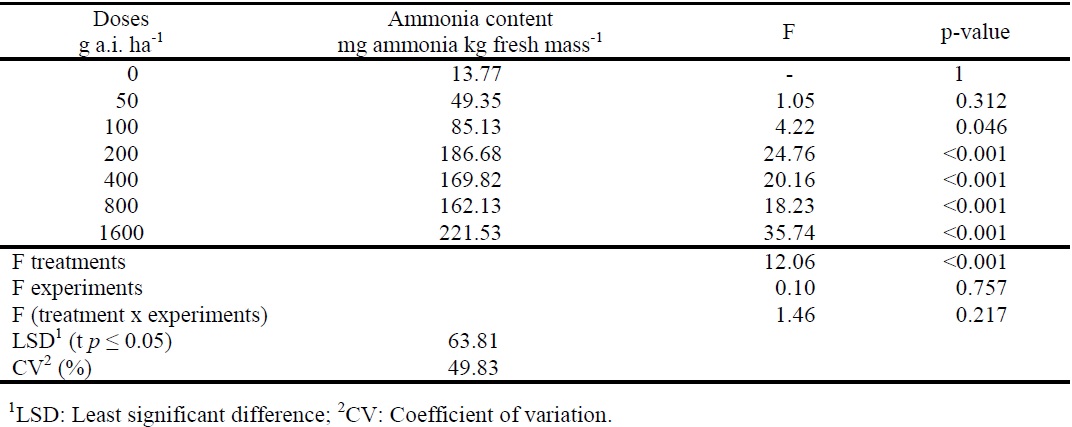 Ammonia accumulation in the tissue of wandering jew plants exposed to different glufosinate ammonium doses in a dose-response study