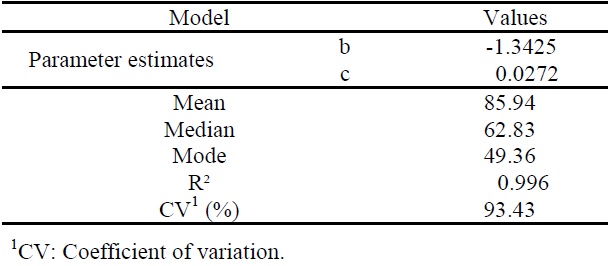 Estimates of the parameters, position, and dispersion measures of Gompertz model adjusted to the ammonia content data from first-generation wandering jew plants.