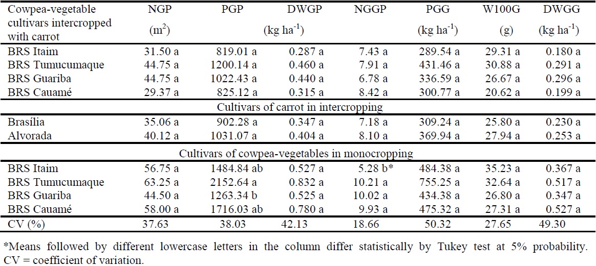 Number of green pods per area (NGP), productivity of green pods (PGP), dry weight of green pods (DWGP), number of green grains per pod (NGGP), productivity of green grains (PGG), weight of 100 grains (W100G), and dry weight of green grains (DWGG) of cowpea-vegetable as a function of cowpea-vegetable and carrot cultivars in intercropping and cowpea-vegetable cultivars in monocropping.