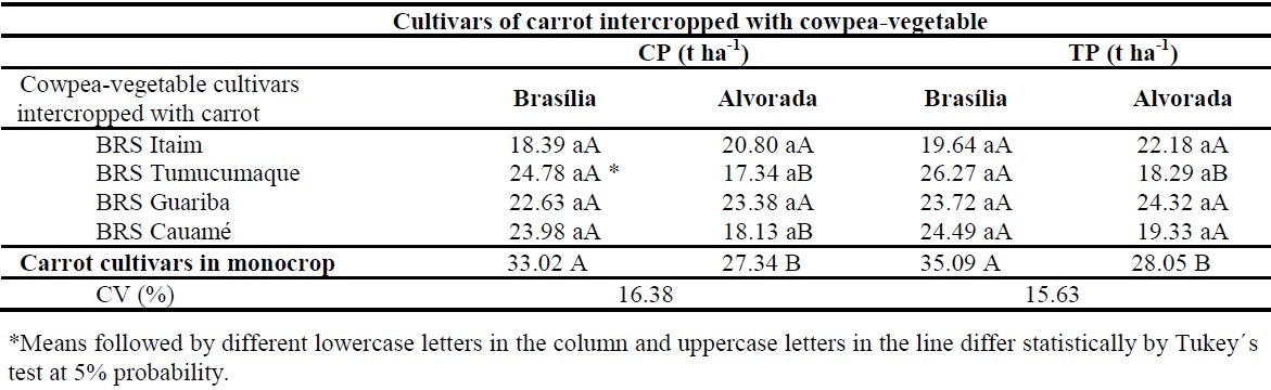 Commercial (CP) and total (TP) productivities of carrot roots as a function of cultivars of cowpea-vegetable and carrot in intercropping and monocropping systems.