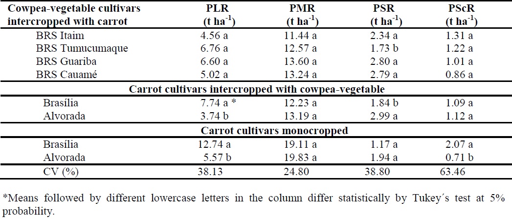 Productivities of long roots (PLR), medium roots (PMR), short roots (PSR), and scrap (PScR) of carrots as a function of cultivars of cowpea-vegetable and carrot in intercropped and monocropped carrot cultivars