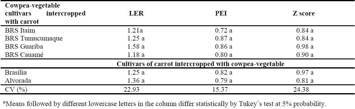 Mean values LER (using the average of replications of the cultivars in monocrop over blocks), productive efficiency index (PEI), and score of the Z canonical variable in combinations of cowpea-vegetable cultivars with carrot cultivars.