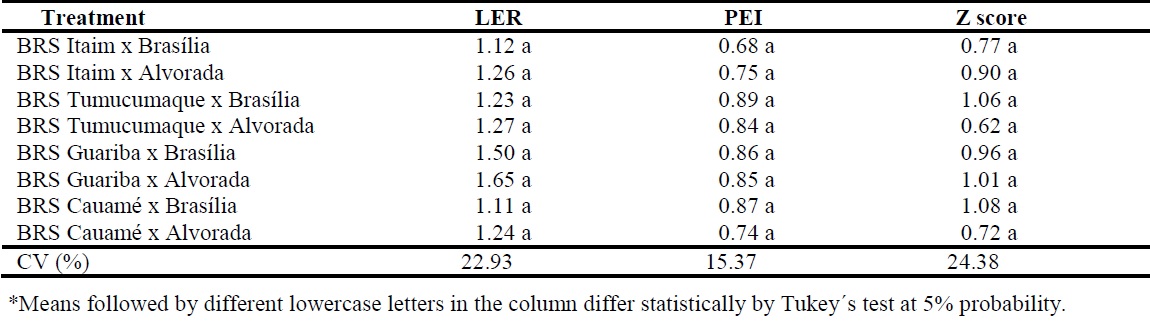 Values of LER, productive efficiency index (PEI), and score of the Z canonical variable in combinations of cowpea-vegetable cultivars with carrot cultivars