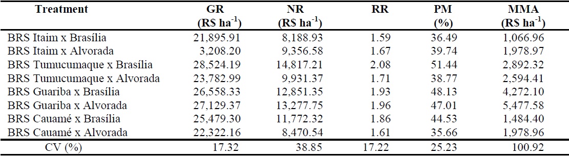 Mean values of gross return (GR), net return (NR), rate of return (RR), profit margin (PM), and modified monetary advantage (MMA) in the intercropping systems of cowpea-vegetables with carrot.
