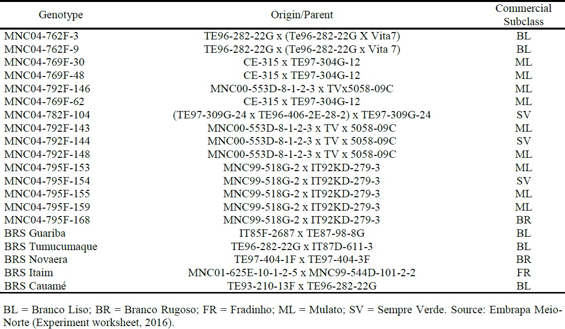 Origins/parents and commercial subclasses of the erect and semi-erect cowpea genotypes used for the evaluations of value of cultivation and use.