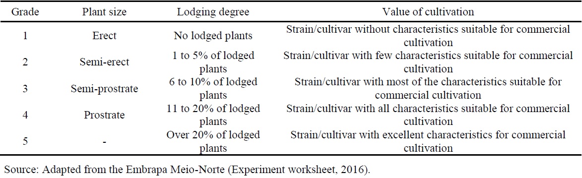 Scale of grades used to classify the plant size, lodging degree and value of cultivation of cowpea plants.