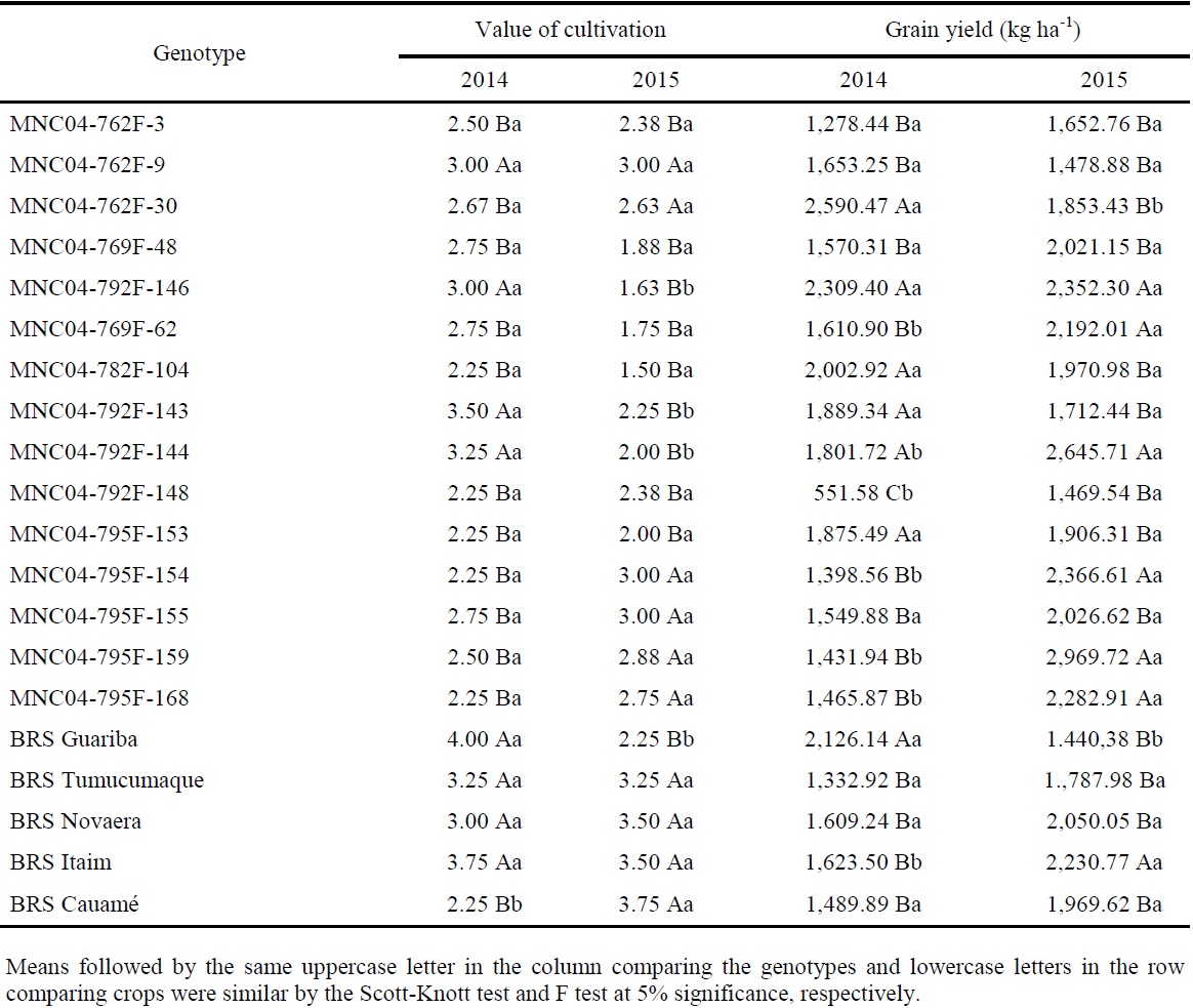 Average value of cultivation and grain yield of 20 erect and semi-erect cowpea genotypes, evaluated in the summer-fall crop season of 2014 and 2015.