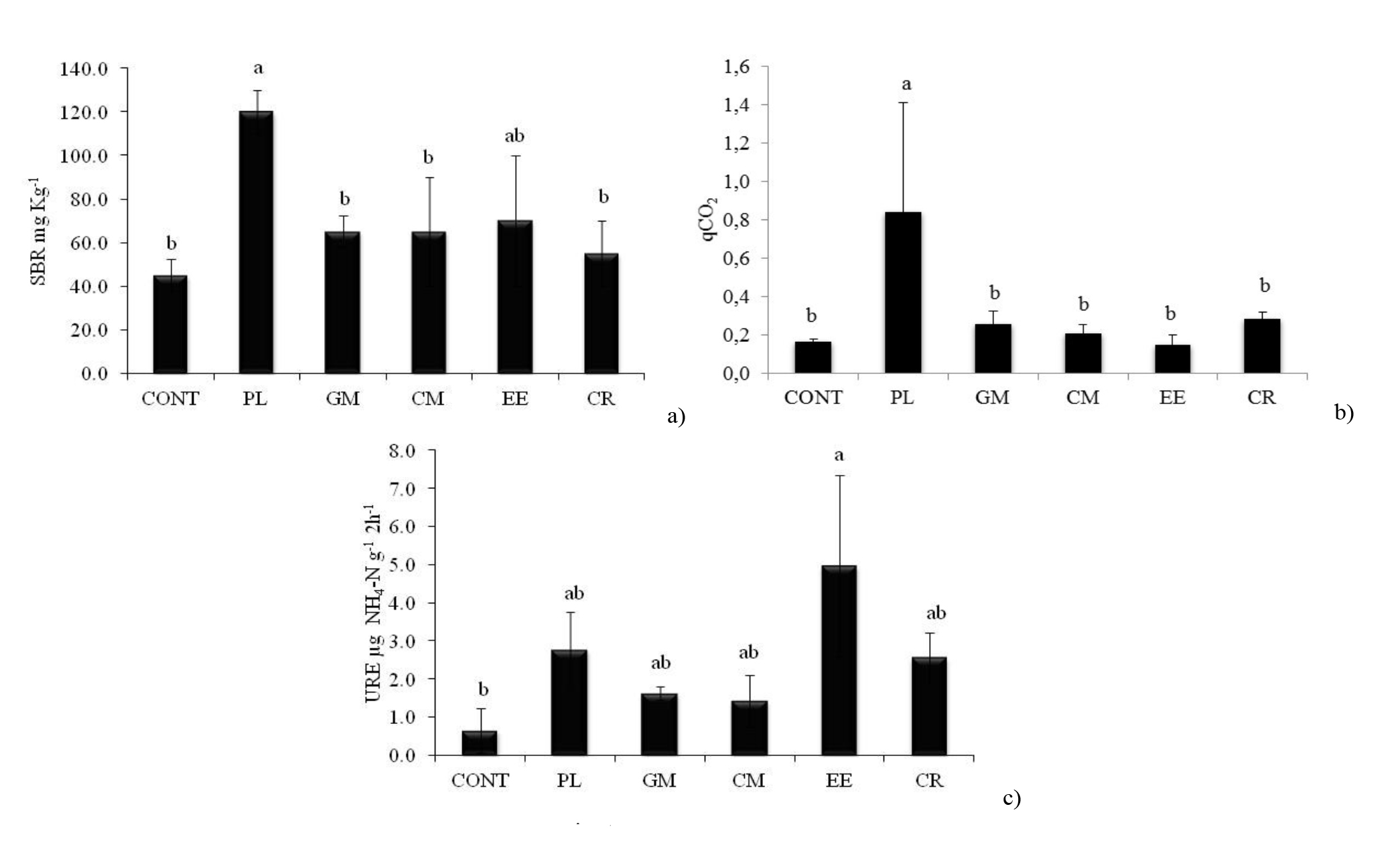 Soil basal respiration (a), metabolic quotient- qCO2 (b) and urease activity (c) of soil with different organic matter sources involved in the suppression of cassava root rot caused by Fusarium solani CONT = control; PL = poultry litter; GM = goat manure; CM = cattle manure; EE = earthworm excrements; CR = coffee residue. Columns represent average values and error bars represent stand errors. Different letters above bars indicate differences at P<0.05 level.