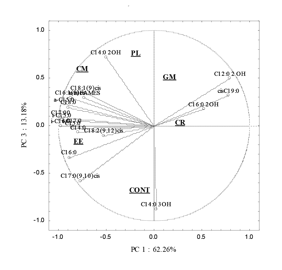 Principal components analysis of FAMEs contents in sandy soil with different organic matter sources involved in the suppressivenes and conductiveness of cassava root rot caused by Fusarium solani CONT = control; PL = poultry litter; GM = goat manure; CM = cattle manure; EE = earthworm excrements; CR = coffee residue.
