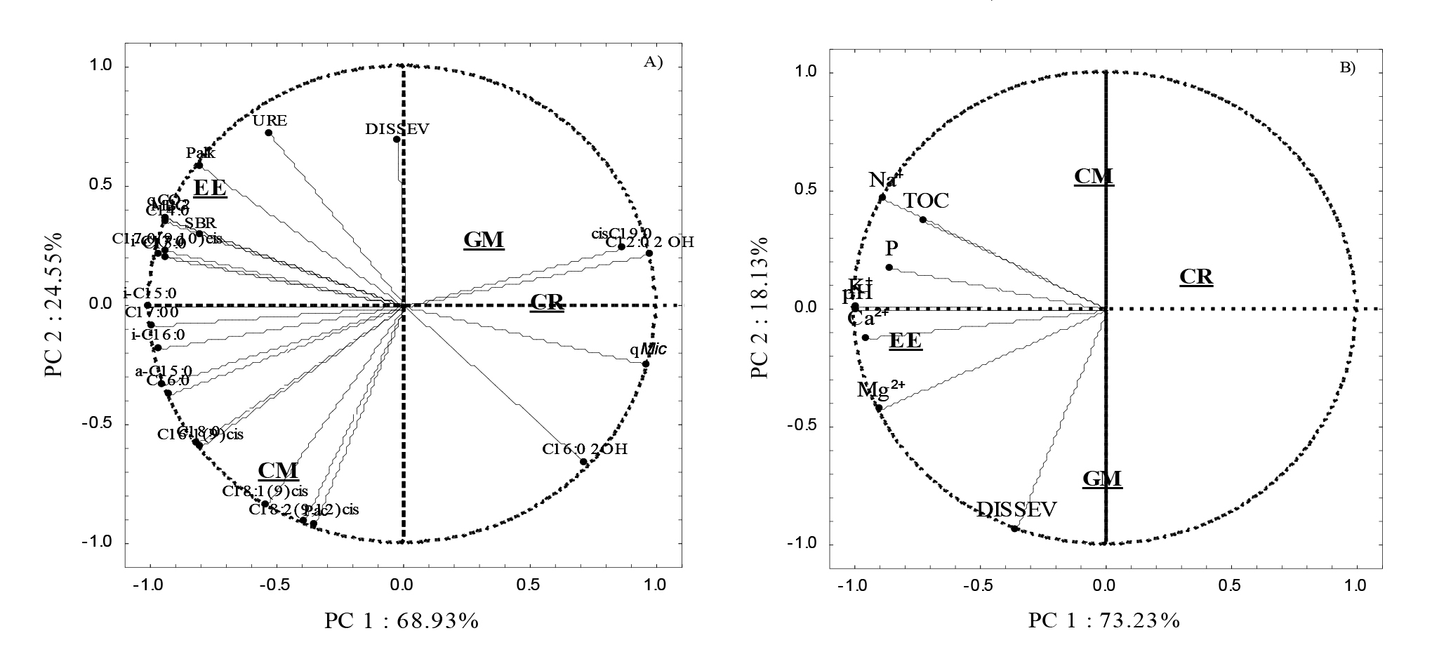 Principal components analysis of the (A) abiotic and (B) biotic attributes of the soils with organic matter sources considered suppressive to cassava root rot caused by Fusarium solani.