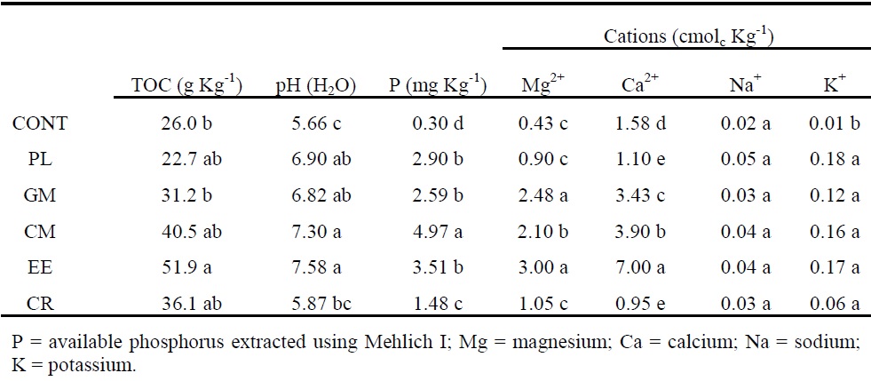Properties of organic matter added to sandy soil used in the suppression of cassava root rot, caused by Fusarium solani. CONT = control; PL = poultry litter; GM = goat manure; CM = cattle manure; EE = earthworm excrements; CR = coffee residue. Different letters indicate differences at P<0.05 level