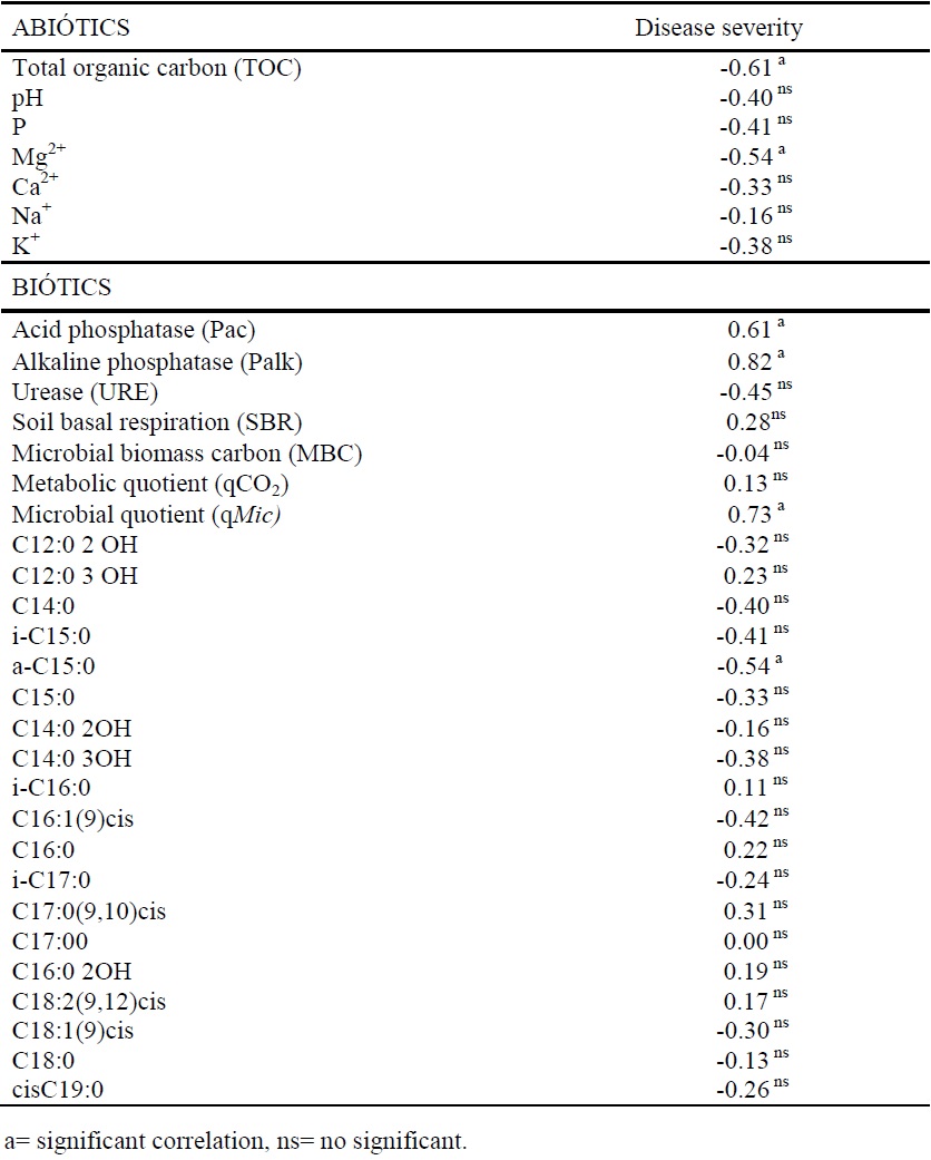 Correlations between disease severity and each attributes of soil with different organic matter source involved in suppression of cassava root rot caused by Fusarium solani
