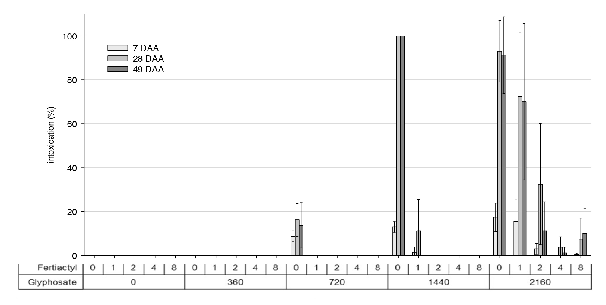 Percentage of intoxication and standard deviations of eucalyptus plants submitted to the application of glyphosate (g ha -1) mixed with liquid fertilizer (L ha -1) at 7, 28, and 49 days after application.