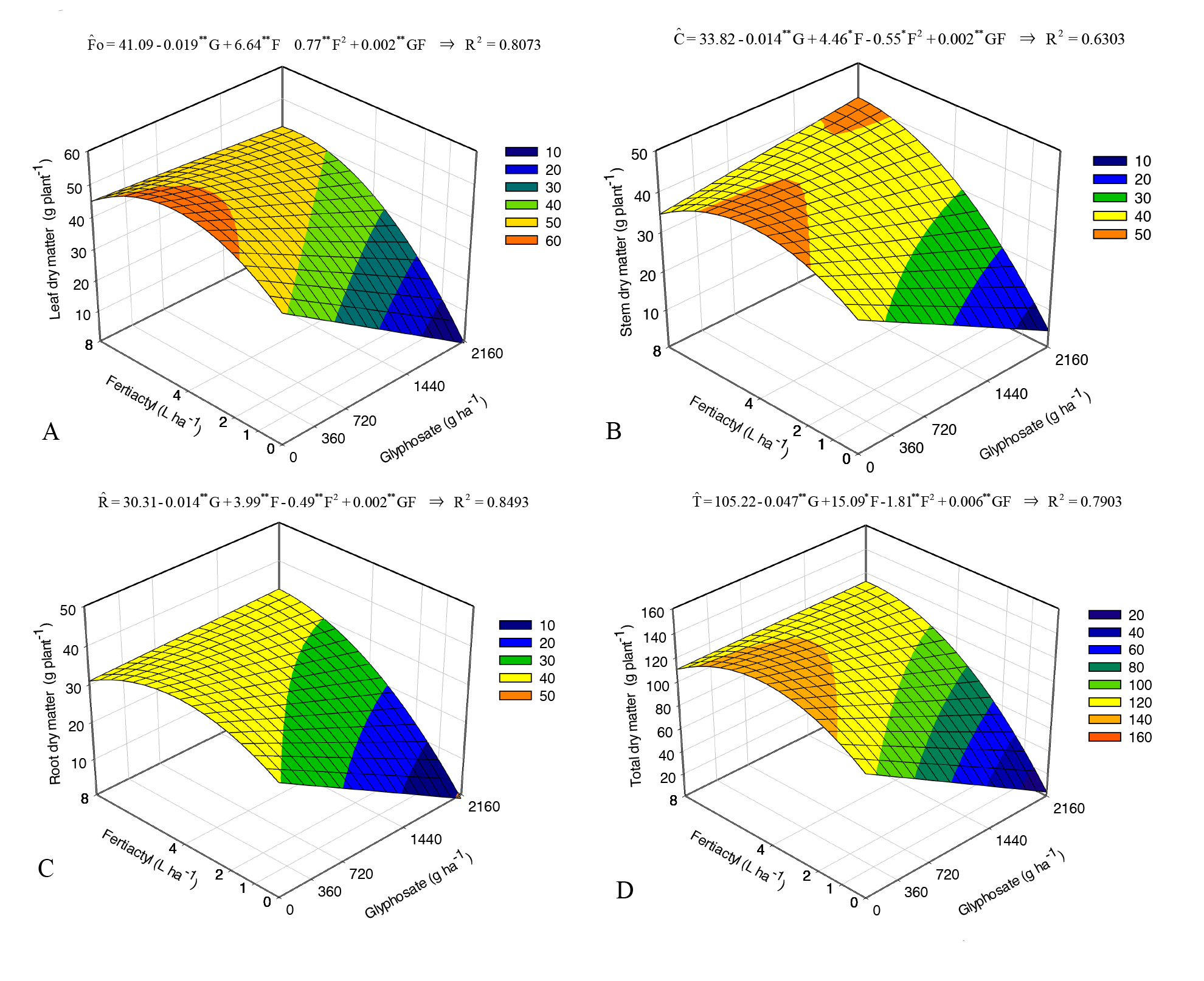 Estimates of masses of leaf dry matter (A), stem dry matter (B), root dry matter (C), and total dry matter (D) (g plant -1) of eucalyptus plants submitted to application of glyphosate mixed with liquid fertilizer at 56 DAA. The change in color intensity refers to changes in the response variable caused by interaction between these factors.