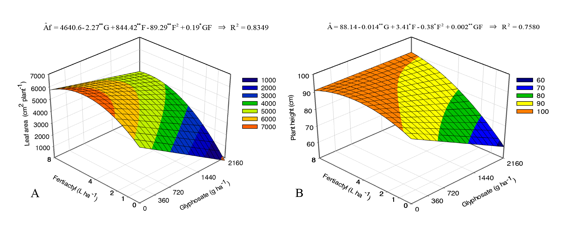 Estimates of leaf area (A) and plant height (B) of eucalyptus plants submitted to the application of glyphosate mixed with liquid fertilizer at 56 DAA. The change in color intensity refers to changes in the response variable caused by the interaction between the factors.