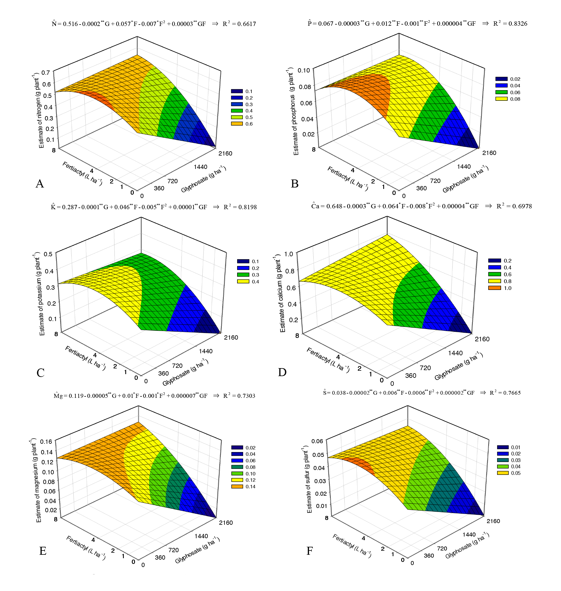 Estimates of nitrogen (A), phosphorus (B), potassium (C), calcium (D), magnesium (E), and sulfur (F) contents in leaves of eucalyptus plants subjected to the application of glyphosate mixed with liquid fertilizer at 56 DAA. The change in color intensity refers to changes in the response variable caused by interaction between these factors.