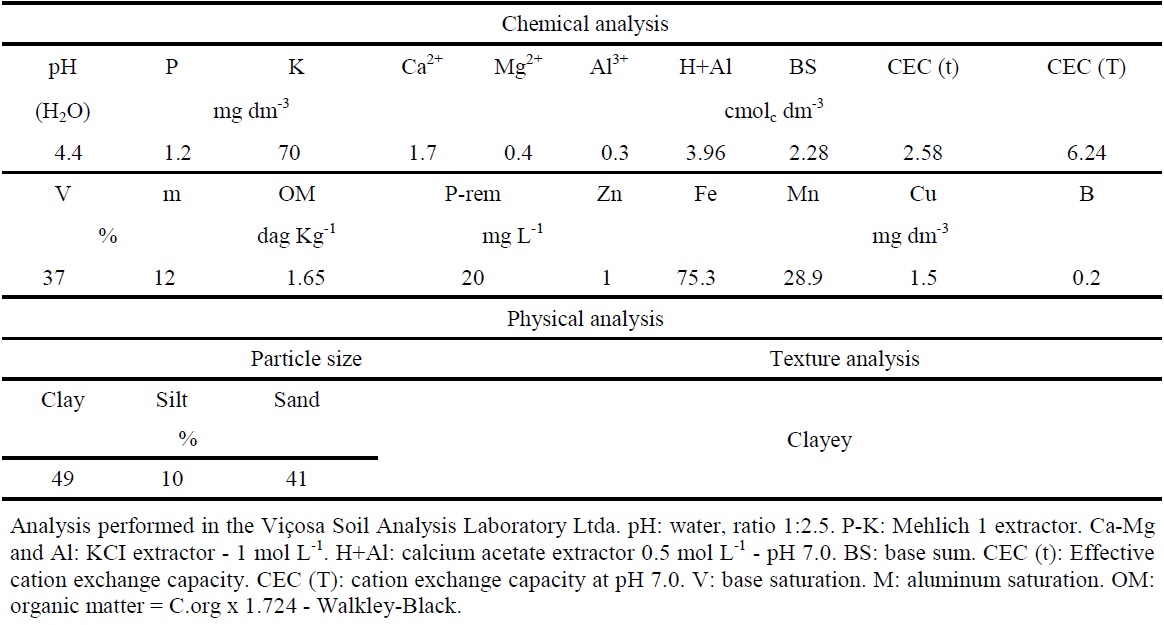 Chemical and physical characteristics of the soil used in the experiment (Vi&ccedil;osa-MG).