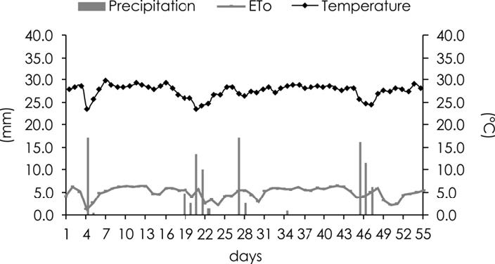 Mean temperature (ºC), reference evapotranspiration (ETo) and precipitation (mm) during the experimental period. Petrolina PE.