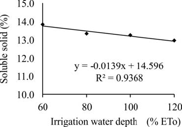 Soluble solids contents of apple fruits grown in the Sub-Mid São Francisco River Valley depending on irrigation water depths.