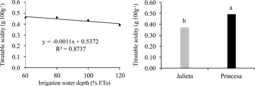 Titratable acidity (A) of apple (Malus domestica Borkh) fruits, grown in the Sub-Mid São Francisco River Valley, depending on irrigation water depths and cultivars.