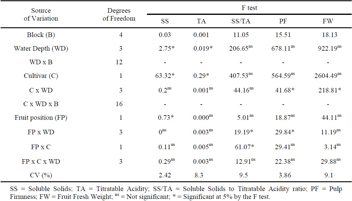 Analysis of variance of variables related to post-harvest quality of apple (Malus domestica Borkh) fruits depending on the cultivar, fruit position in the tree canopy and irrigation water depth.