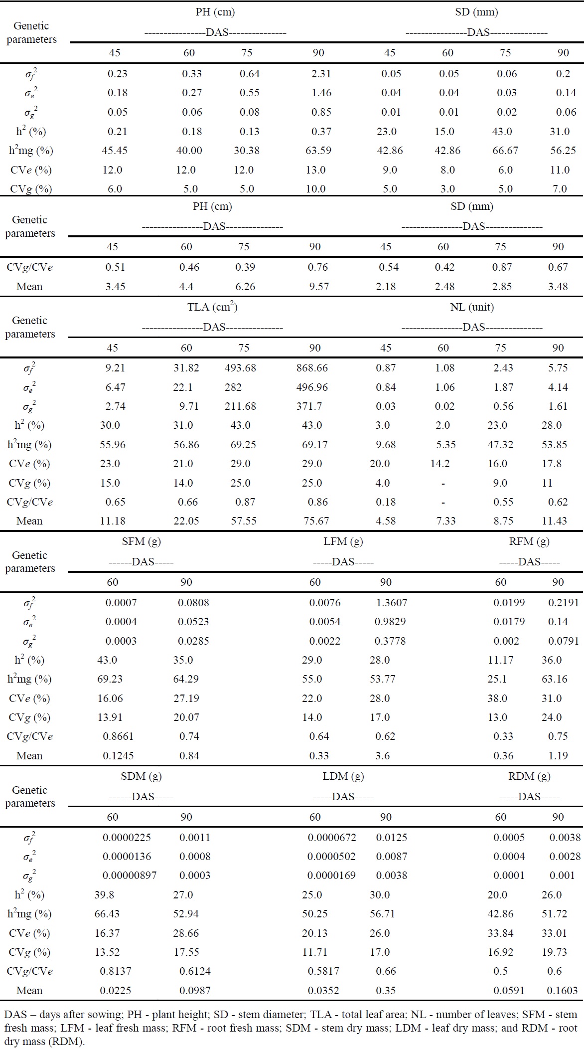 Estimates of genetic parameters: phenotypic variance (σf ), environmental variance (σe ), and genotypic variance (σg2); broad sense heritability (h2); genotype mean heritability (h2mg); coefficient of environmental variation (CVe) coefficient of genetic variation (CVg) and the relationship (CVg/CVe); and overall average of 89 silk blossom genotypes.