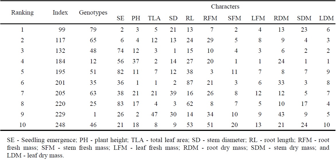 The best 10 genotypes, selected according to the Mulamba and Mock (1978) index, from the classification sum of eleven agronomic characters of silk blossom (Calotropis procera).