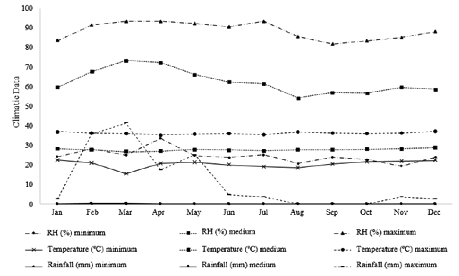 Climatic data of Relative Air Humidity (%), Temperature (&deg;C), and Rainfall (mm).