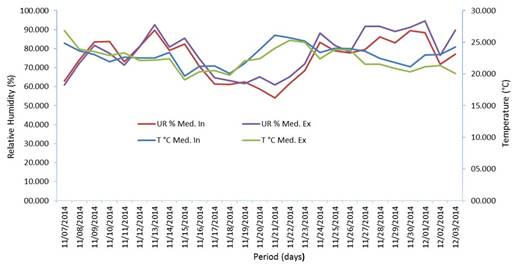 Average values of temperature (&deg;C) and relative air humidity (%) inside the greenhouse and outer environment
