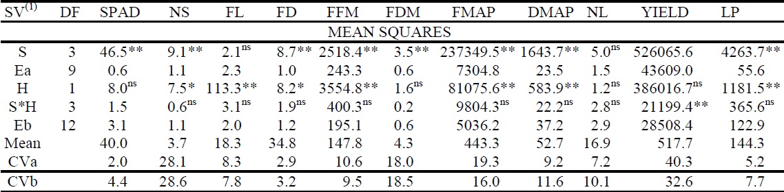 Analysis of variance synthesis for the evaluated characteristics of SPAD index (soil plant analysis development), number of shoots (NS), fruit length (FL), fruit diameter (FD), fruit fresh mass (FFM), fruit dry mass (FDM), fresh mass of the aerial part (FMAP), dry mass of the aerial part (DMAP), number of leaves (NL), yield per plant (YIELD), and length of the plant (LP) in function to two cucumber hybrids and four nutritional solutions in a hydroponic system.
