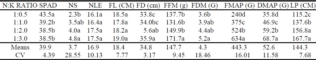 SPAD index, number of shoots per plant (NS), number of leaves (NLE), fruit length (FL), fruit diameter (FD), fruit fresh mass (FFM), fruit dry mass (FDM), fresh mass of the aerial part (FMAP), dry mass of the aerial part (DMAP) and length of the plant (LP) in cucumber plants grown in an NFT-hydroponic system in nutritional solutions with different N:K ratios.
