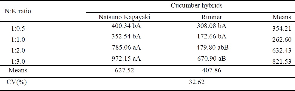 Fruit yield (g plant-1) of fruits from two cucumber hybrids in an NFT-hydroponic system grown in different N:K systems in fruiting nutritional solutions