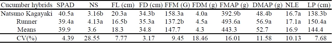 SPAD index, number of shoots per plant (NS), fruit length (FL), fruit diameter (FD), fruit fresh mass (FFM), fruit dry mass (FDM), fresh mass of the aerial part (FMAP), dry mass of the aerial part (DMAP), number of leaves per plant (NLE) and length of the plant (LP) of two cucumber hybrids grown in an NFT-hydroponic system.