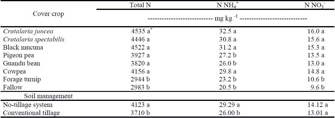 Nitrogen content (total N), ammoniacal nitrogen (N NH4+), and nitrate nitrogen (N NO3-) in the soil as functions of cover crop and soil management.
