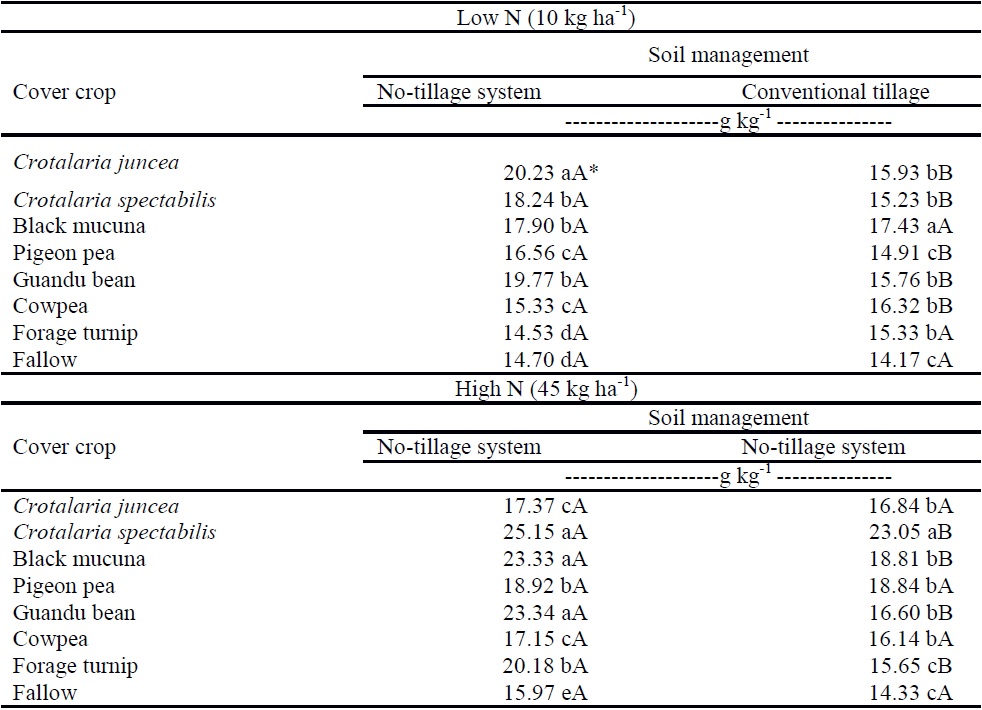 Triple interaction (cover crops, soil management type, and nitrogen fertilization level) with leaf nitrogen content.