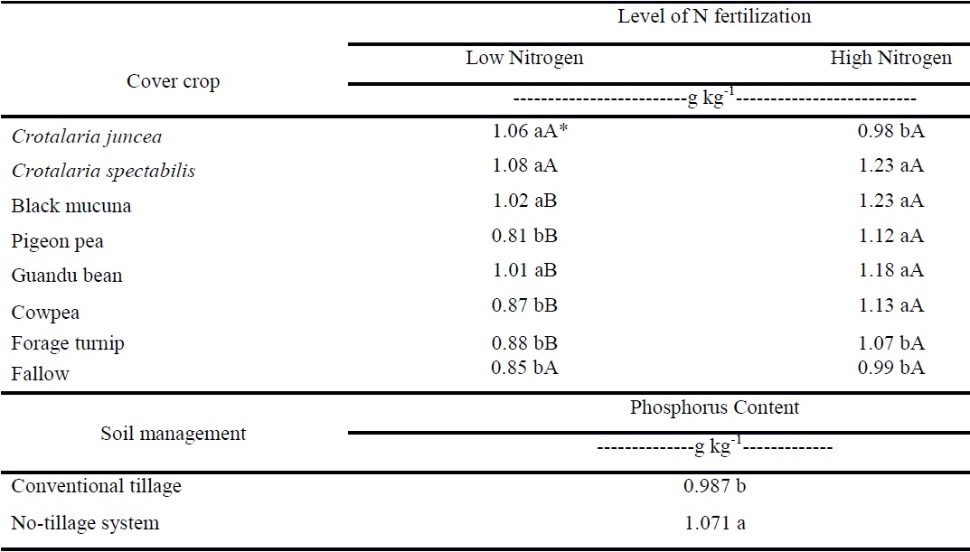 Double interaction (cover crops and nitrogen fertilization levels) and isolated effect of soil management on leaf phosphorus content.
