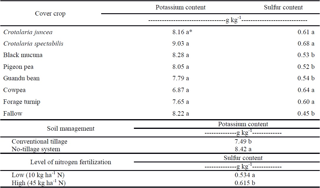 Rice leaf K and S content as functions of cover crop, soil management type, and nitrogen fertilization level.