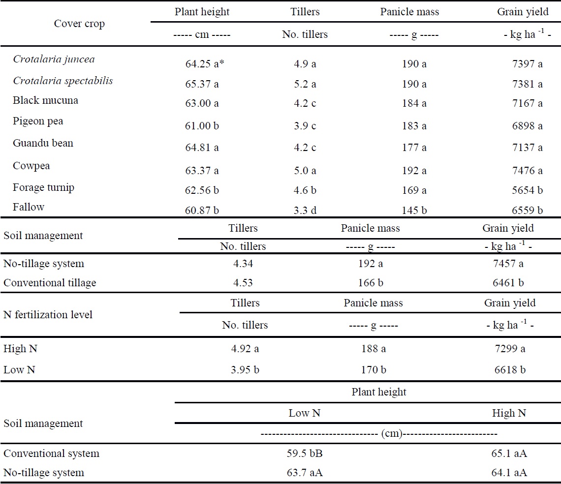 Morphological parameters and grain yield in irrigated rice crop as functions of cover crop type, soil management type, nitrogen fertilization level, and double interaction (soil management and nitrogen fertilization level) for plant height.