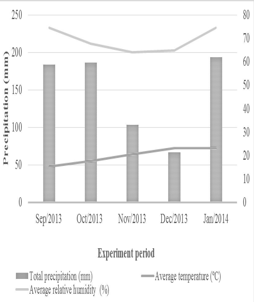 Monthly average rainfall (mm), monthly average temperature (&ordm;C) and monthly average relative humidity (%) in the period of the experiment. Source: Inmet (2017).