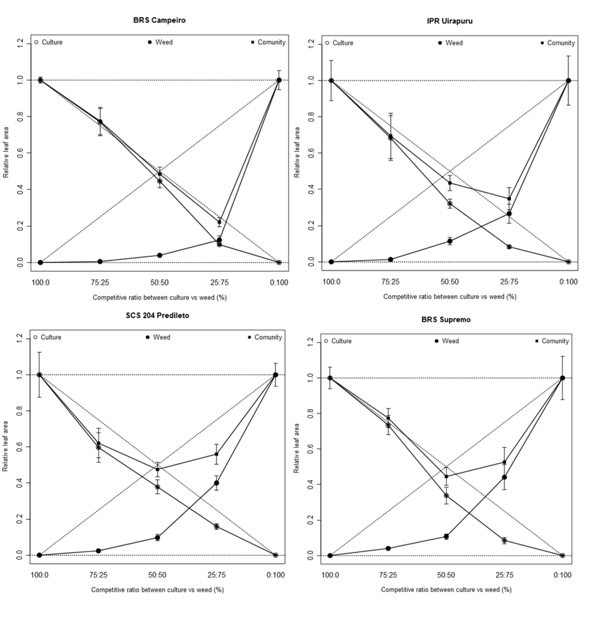 Relative (RLA) and total leaf area (TLA) of the black bean and hairy beggarticks competitor cultivars; ( &bull; ) RLA of bean cultivar (X), ( ◙ ) competitor RLA (Y) and ( ■ ) TRLA. Dashed lines refer to hypothetical relative productivities when there is no interference of one species over another. The standard errors are shown between the repetitions of each observed value.