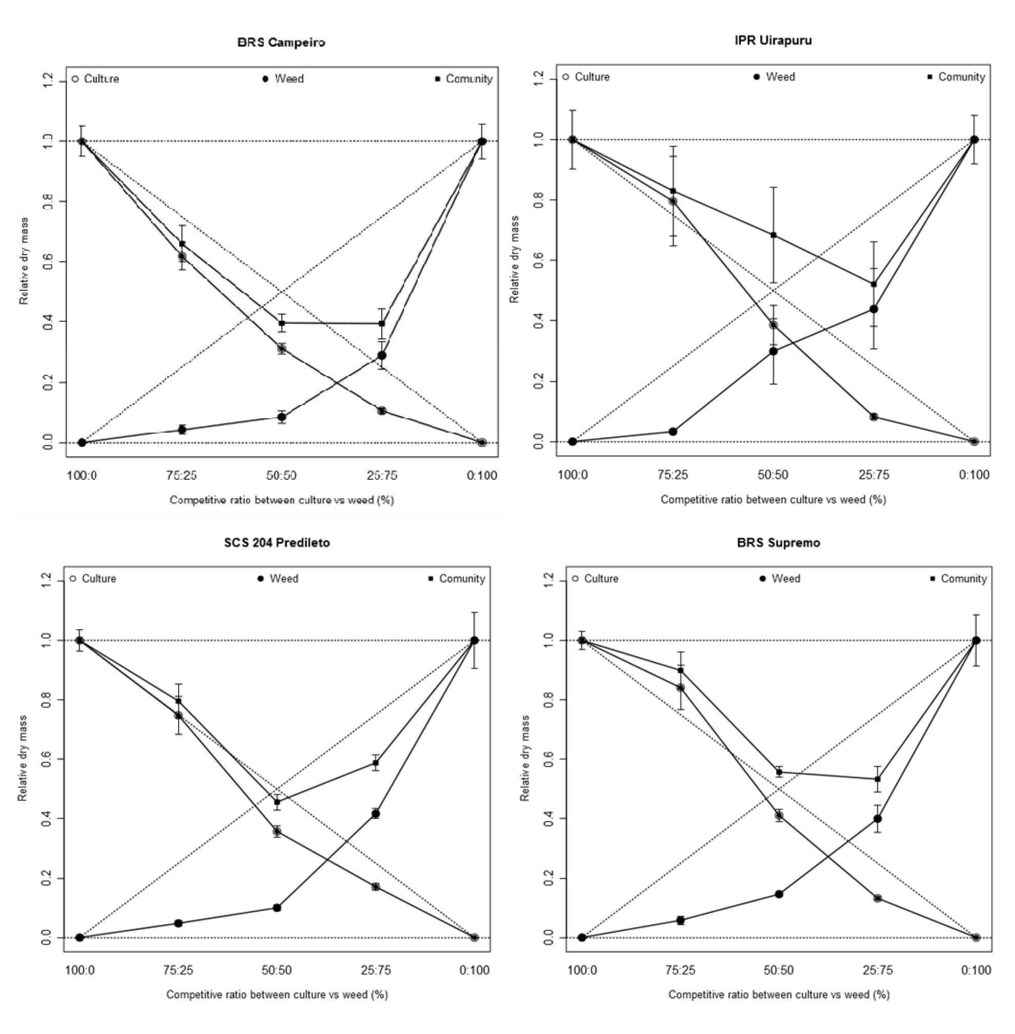 Aerial (ADM) and total (TDM) dry matter of black bean and hairy beggarticks competitor cultivars; ( &bull; ) ADM of common bean (X), (◙) competitor ADM (Y) and ( ■ ) TRDM. Dashed lines refer to hypothetica relative productivities when there is no interference of one species over another. The standard errors are shown between the repetitions of each observed value.