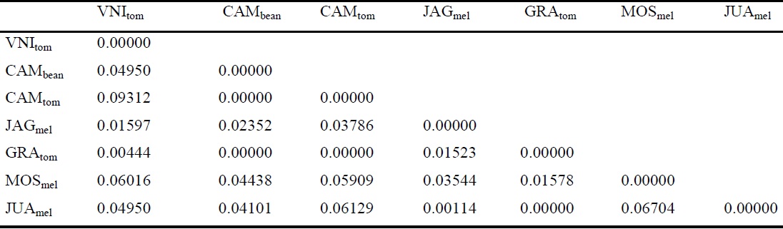 Genetic differentiation among populations, assessed through the parameter FST.