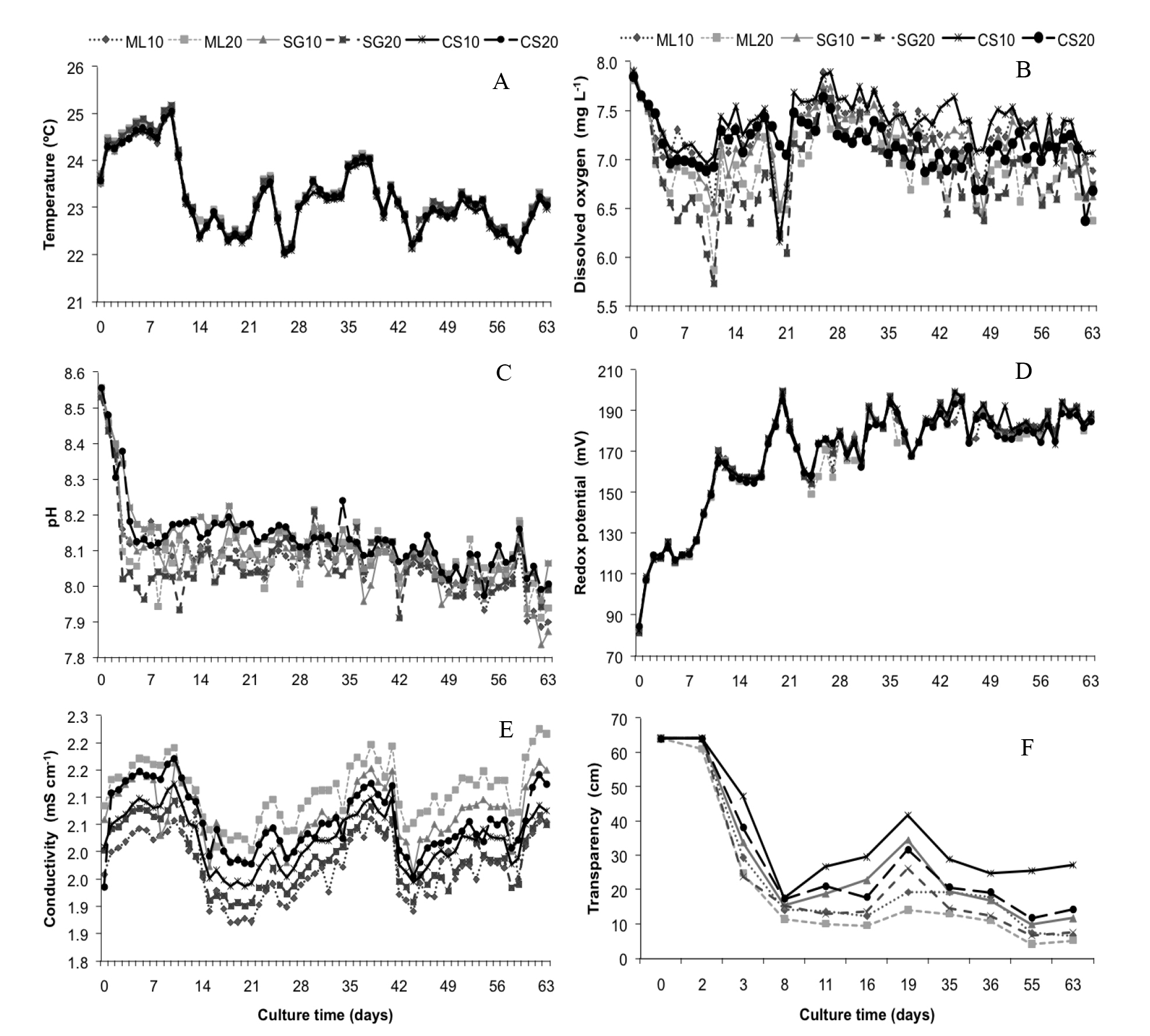 Temporal variation of the water daily mean temperature (&deg;C) (A), dissolved oxygen (mg L-1) (B), pH (C), redox potential (mV) (D), conductivity (mS cm-1) (E) and transparency (cm) (F) during Nile tilapia rearing without water exchange, adding molasses (ML), sugar (SG) and cassava starch (CS) and using carbon (C) to nitrogen (N) ratios of 10:1 and 20:1.