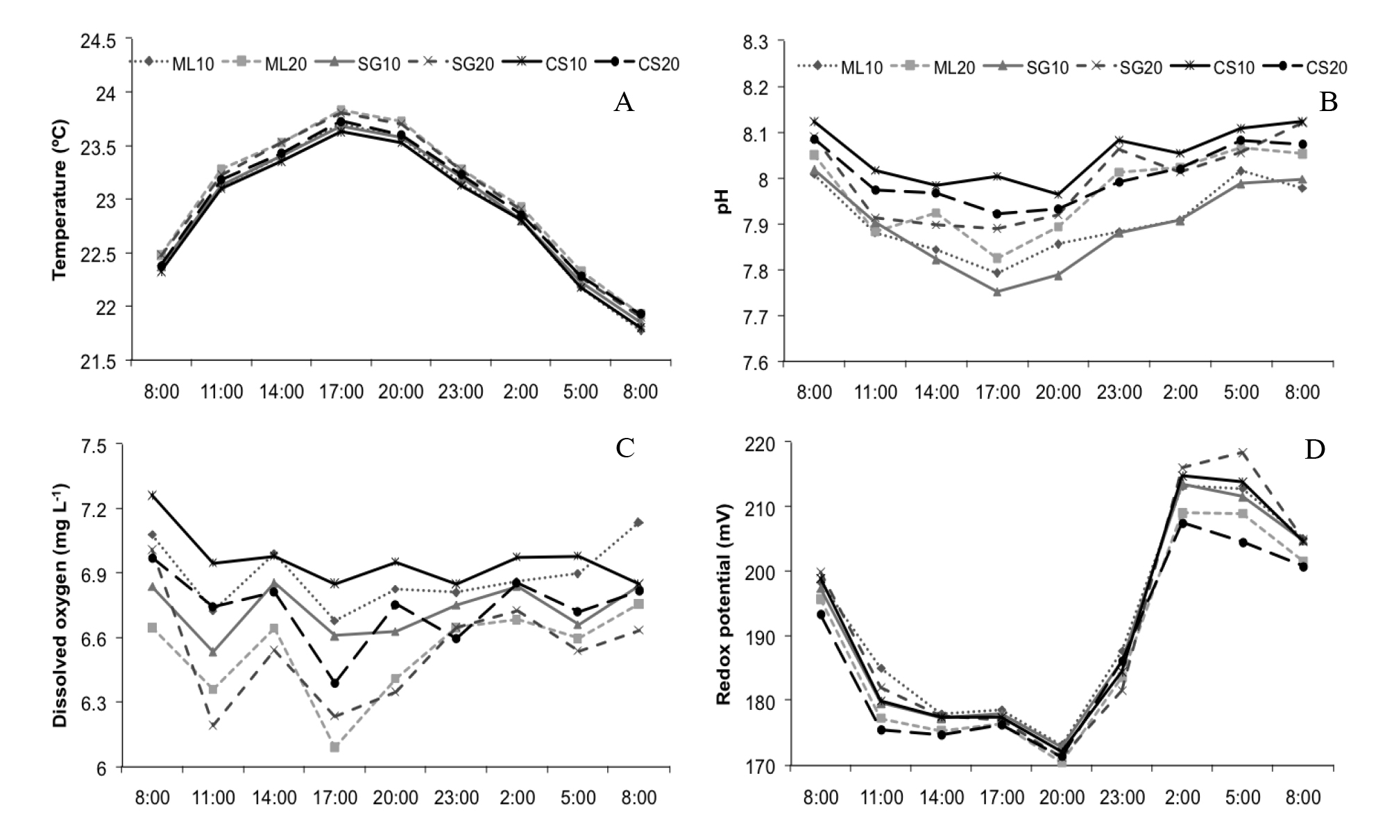 Circadian variation of water temperature (&deg;C) (A), pH (B), dissolved oxygen (mg L-1) (C) and redox potential (mV) (D) at the end of fingerling stage of Nile tilapia reared without water exchange, adding molasses (ML), sugar (SG) and cassava starch (CS) and using carbon (C) to nitrogen (N) ratios of 10:1 and 20:1.