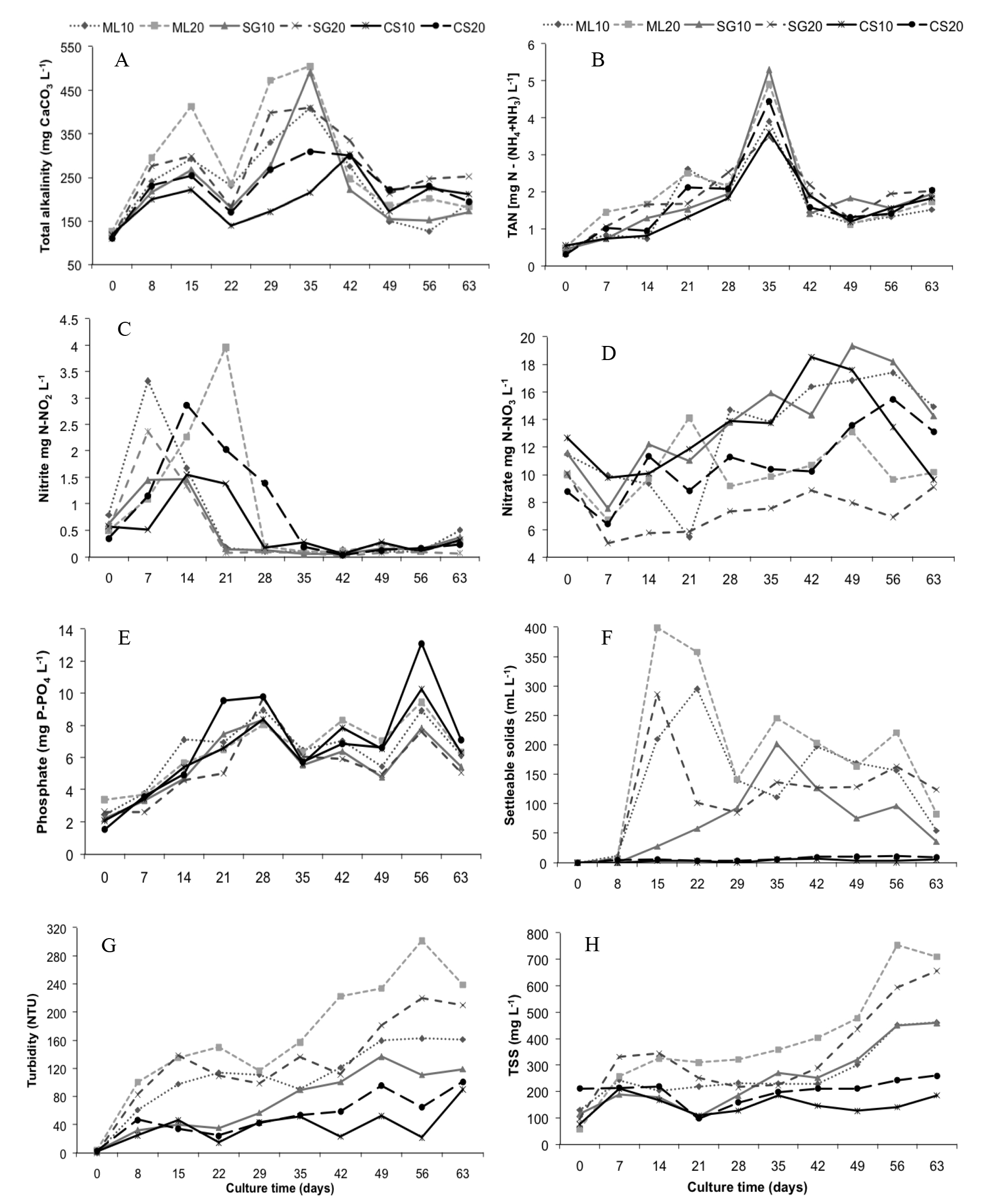 Weekly variation of quality of water used for Nile tilapia rearing without water exchange, adding molasses (ML), sugar (SG) and cassava starch (CS) and using carbon (C) to nitrogen (N) ratios of 10:1 and 20:1. A - Total alkalinity (mg CaCO3 L-1), B - Total ammonia nitrogen (TAN) [mg N - (NH4 + NH3) L-1], C - Nitrite nitrogen (mg N-NO2 L-1), D - Nitrate nitrogen (mg N-NO3 L-1), E - Inorganic phosphate phosphorus (mg P-PO4 L-1), F - Settleable solids (mL L-1), G - Turbidity (NTU), H - Total suspended solids (mg L-1).