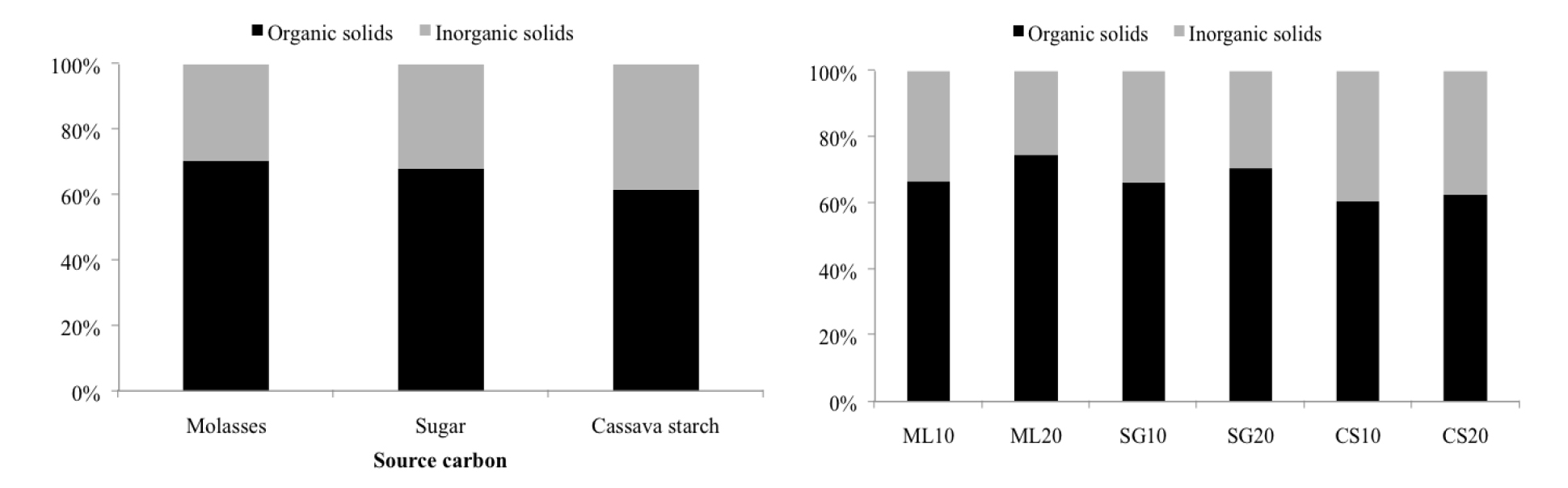 A - Organic and inorganic solids fractions in the water used for Nile tilapia rearing using different carbon sources; B - Organic and inorganic solids fraction in the water used for Nile tilapia rearing using carbon (C) to nitrogen (N) ratios of 10:1 and 20:1, adding molasses (ML), sugar (SG) and cassava starch (CS).