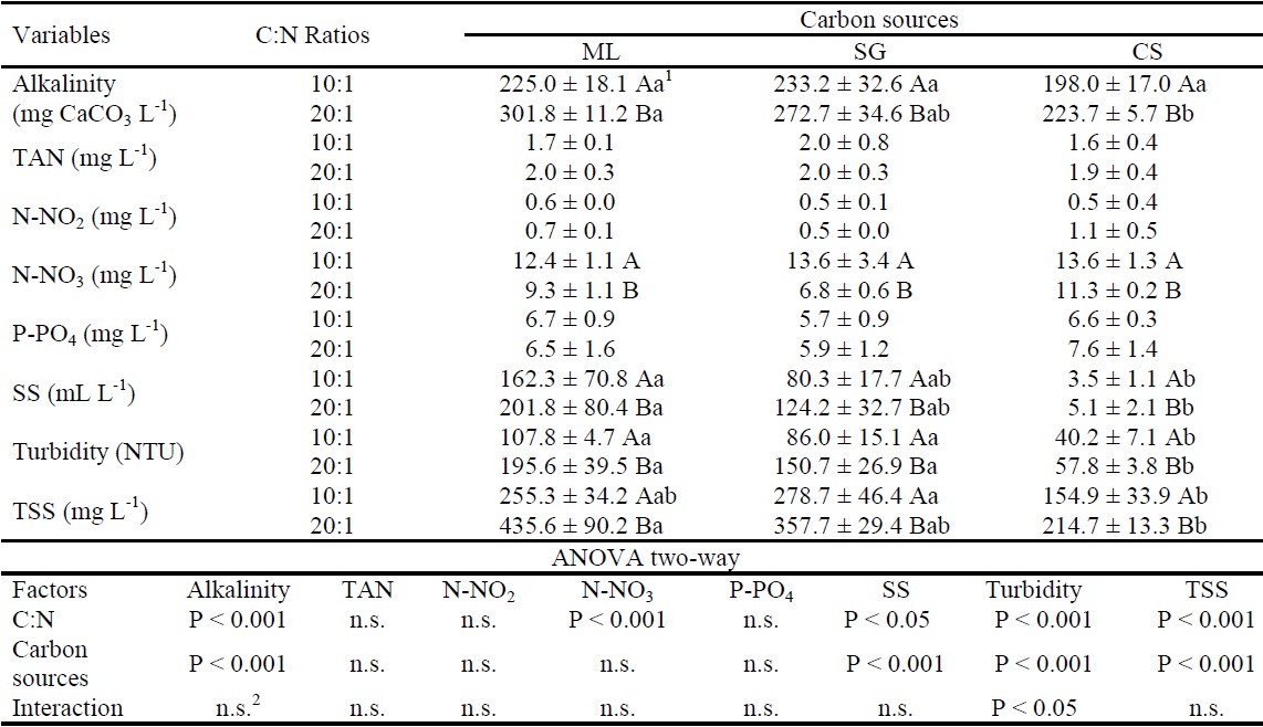 Mean values (&plusmn;SD) of physical and chemical parameters of water after 63 days of Nile tilapia rearing without water exchange, using Carbon (C) to nitrogen (N) ratios of 10:1 and 20:1, adding molasses (ML), sugar (SG) and cassava starch (CS).