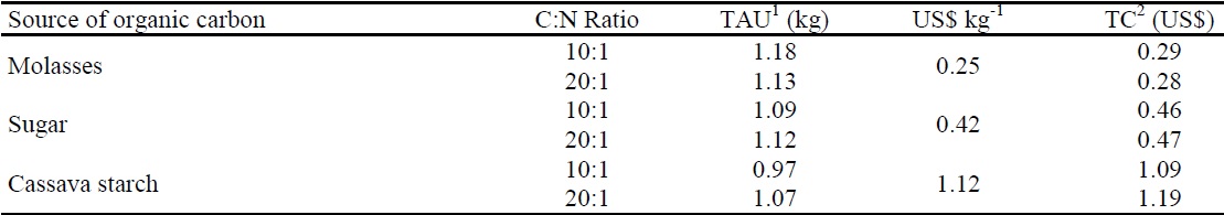 Costs of organic carbon sources for organic fertilization in BFT for Nile tilapia fingerlings.