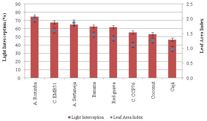 Leaf area index and light interception in 21-month-old fruit trees in silvopastoral systems, with their respective error bars.